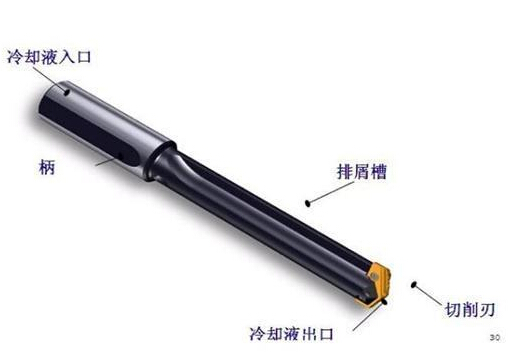 深孔鉆加工方法,運用深孔鉆槍鉆主要步驟以及深孔鉆床操作規(guī)范